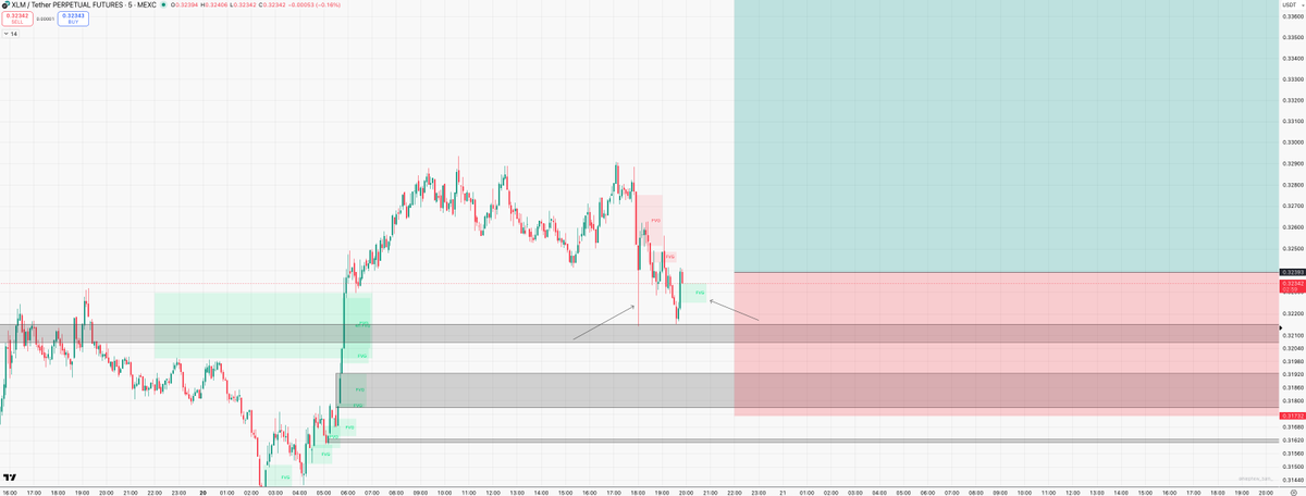 Risky long setup $XLM. Price just filled up this wick and created a nice small impuls from it, if we can get that 5m gap we have our entry. NFA .