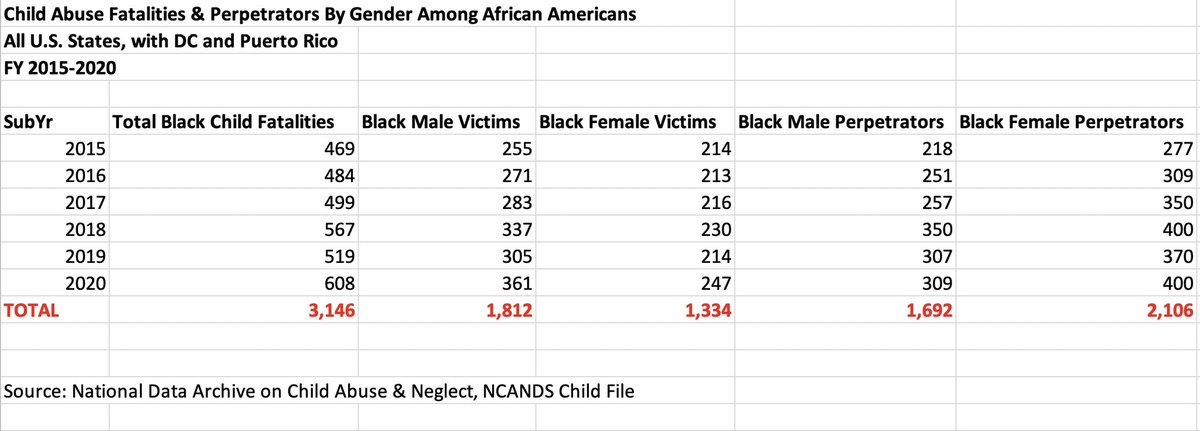 Black boys have the earliest sexual debut and most of it is at the hands of older Black female guardians. Highest child abuse rates, highest domestic violence rates. u don't consider those because you don't view Black men and boys as human. How are u that different from the klan
