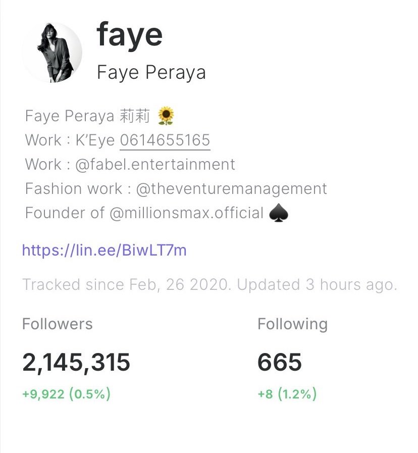 Aries✨ (@faye982674) on Twitter photo Even without a new series coming out, her follower count keeps growing non-stop!
She doesn’t go around asking for follows from others, it’s always the celebrities who follow her first! Success speaks for itself! 🌻🤟🏻
#FayePereya
#FabelEntertainment
<a href="/malisorn00/">Faye Malisorn</a> Even without a new series coming out, her follower count keeps growing non-stop!
She doesn’t go around asking for follows from others, it’s always the celebrities who follow her first! Success speaks for itself! 🌻🤟🏻
#FayePereya
#FabelEntertainment
<a href="/malisorn00/">Faye Malisorn</a>