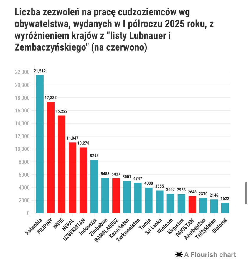 W pierwszych 6 miesiącach 2025 r. rząd wpuścił 21,5 tys. ludzi z Kolumbii, czyli kraju o najwyższym wskaźniku morderstw na świecie (50 razy większym, niż Polska). 😬