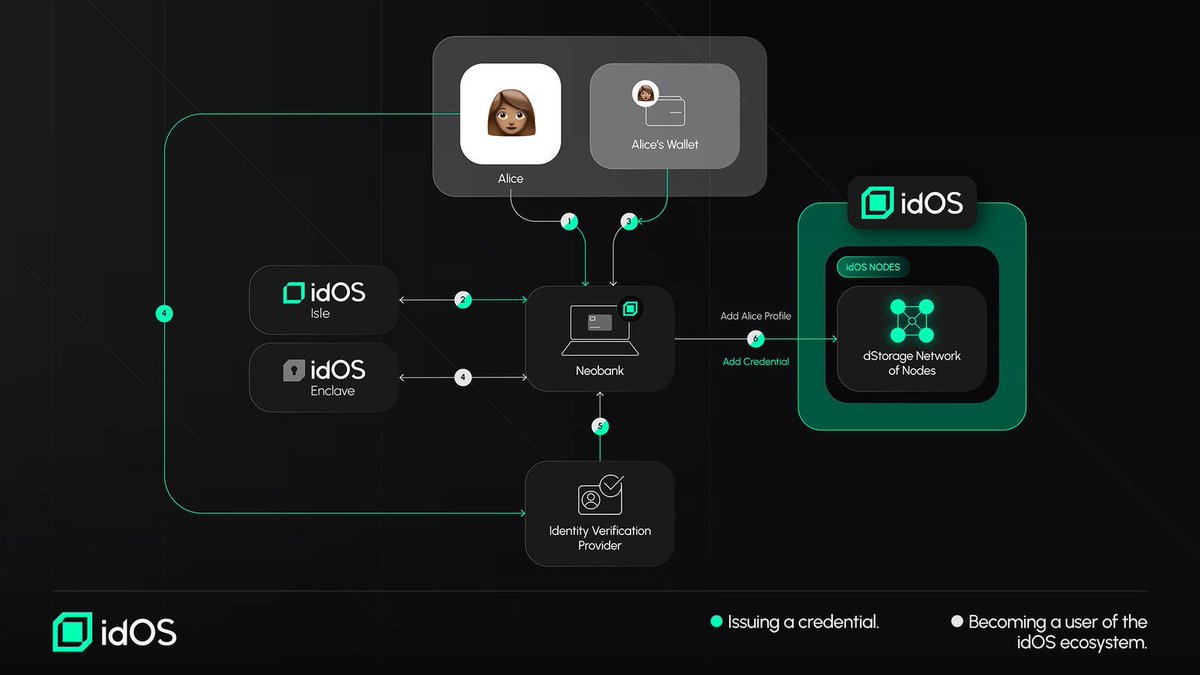 endlessq1's tweet image. Not just an identity provider, but a transformation platform @idOS_network 

The system keeps user data fully under their control while helping projects stay compliant with AML and GDPR regulations.

Seamless usability without sacrificing privacy that’s what idOS makes possible.