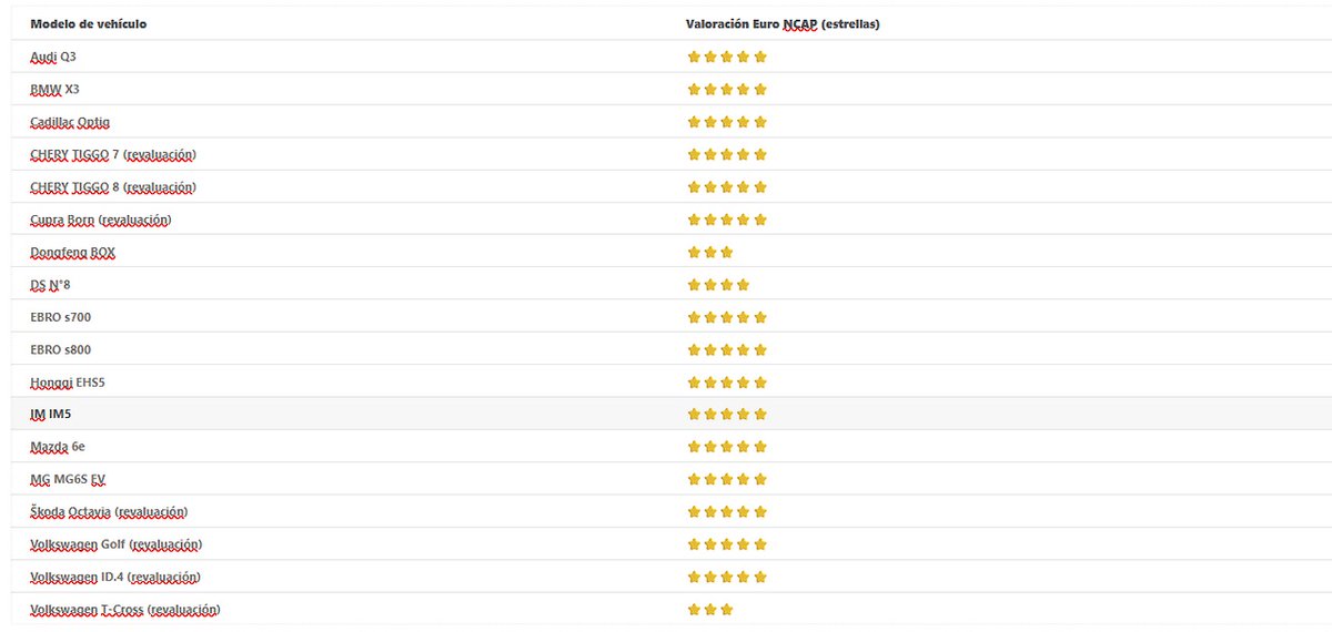 #EuroNCAP confirma cuales son los últimos coches eléctricos compactos que protegen mejor a los ocupantes y destacan frente a la competencia con cinco estrellas en seguridad.
👉ow.ly/GRKq50XeO3s
#CochesEléctricos
#SeguridadCochesEléctricos
#MovilidadEléctrica