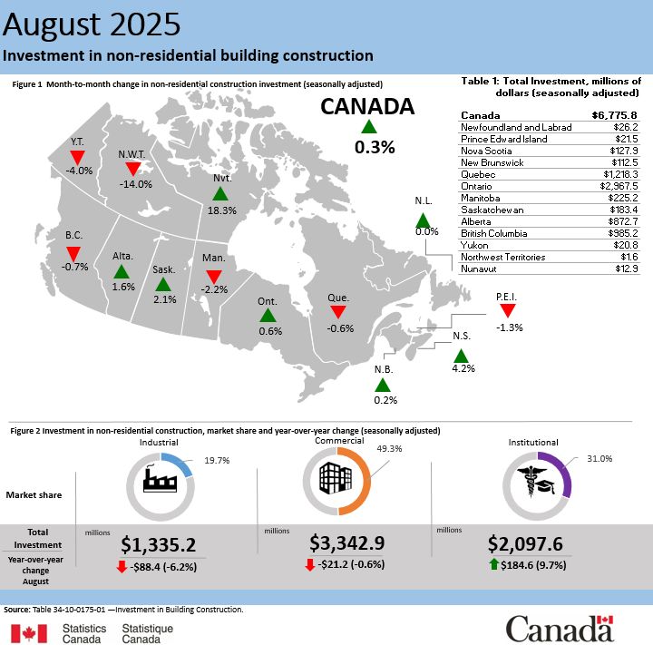 New Post: Canada posts gains in building construction investment on-sitemag.com/construction/c…