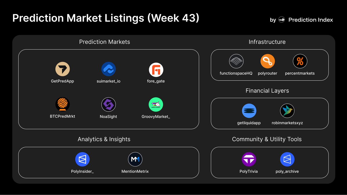 predictionindex's tweet image. Prediction markets are leveling up fast!
Here’s week 43, 15 of the 🔥 hottest new prediction market projects spotted by @predictionindex
🧩 markets: @SuiMarket_io @GetPredApp @fore_gate @GroovyMarket_ @BTCPredMrkt @NoaSight building exciting ways to trade on crypto, sports, and…