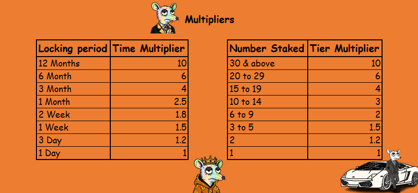 OMR: Staking 

A breakdown on how staking points are calculated

Your daily staking point=
(Staking Power) x (Time Multiplier) x (Tier Multiplier)

The longer and more you stake the higher your multipliers. Exact tiers &amp; Multipliers are mentioned below

Your share of the reward