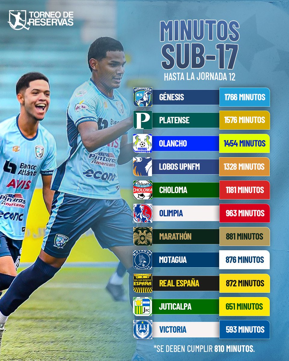 #ElEstadígrafo✍🏽⚽️: les compartimos la tabla de los minutos jugados Sub17 hasta la jornada 12.

#TorneodeReservas