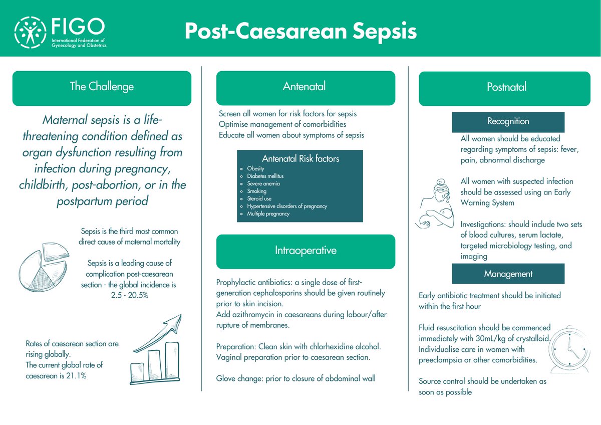🚨 New FIGO guidance on preventing post-caesarean sepsis

Post-caesarean sepsis is a leading cause of maternal mortality, with infection rates as high as 20% globally.

The new review in the <a href="/IJGOLive/">IJGO</a>, provides evidence-based strategies to prevent these infections – including