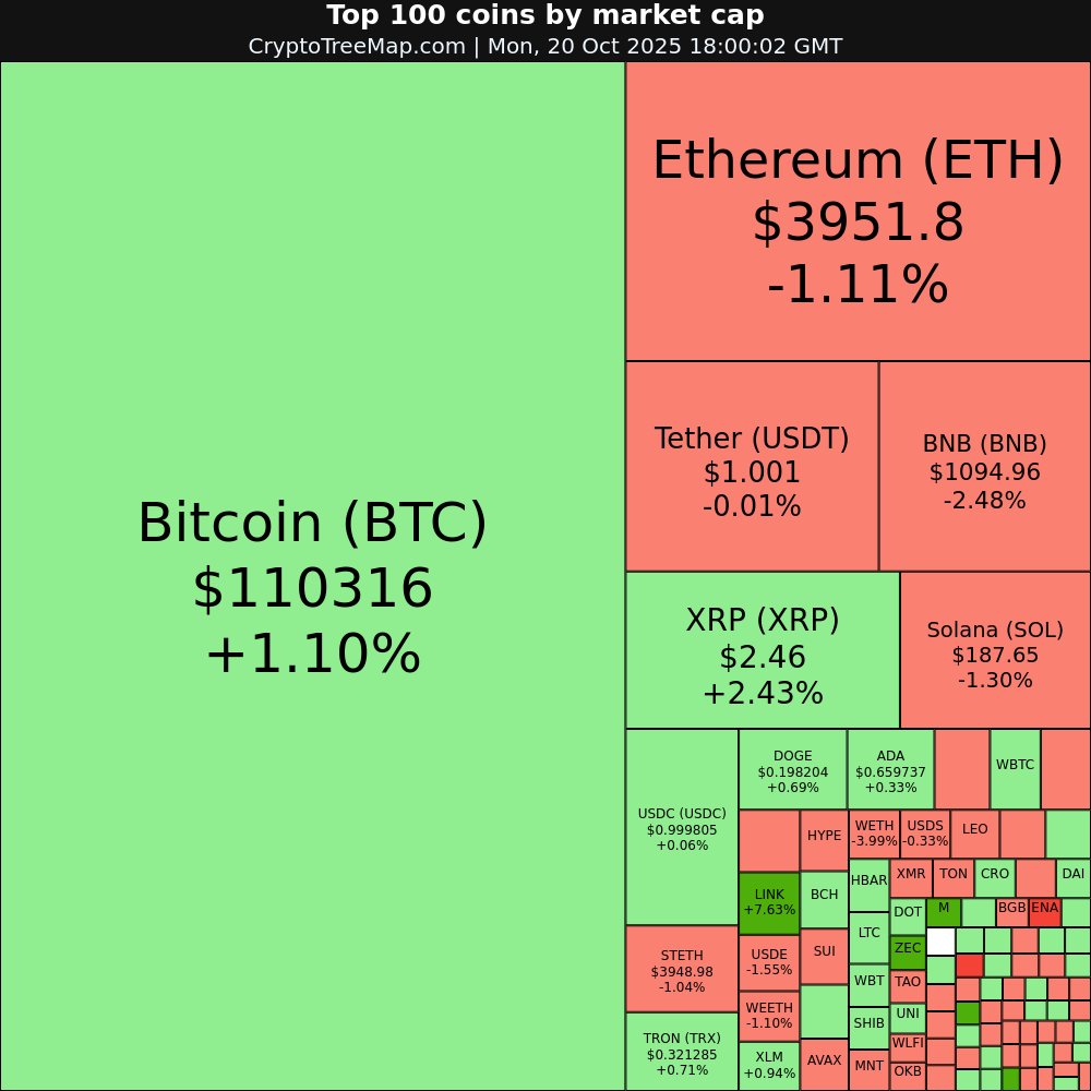 CryptoTreeMap's tweet image. CryptoTreeMap.com

Crypto market:
$ZEC +14.89% 🚀
$HASH +7.94% 📈
$LINK +7.63% 📈
$M +6.18% 📈

$ENA -8.29% 📉
$ASTER -5.42% 📉

#ZEC #HASH #LINK #M #ENA #ASTER #Bitcoin #Ethereum #crypto #NFT #META #web3
