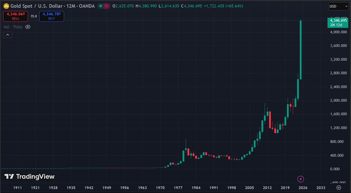 🚨 The Gold Chart Just Screamed What’s Coming.

This isn’t just a breakout, it’s a reset signal.

Gold has be going parabolic, and if you know what you’re looking at, it’s telling you where the economy is headed. 📈

Here’s the truth most people miss:

For every 1 ounce of