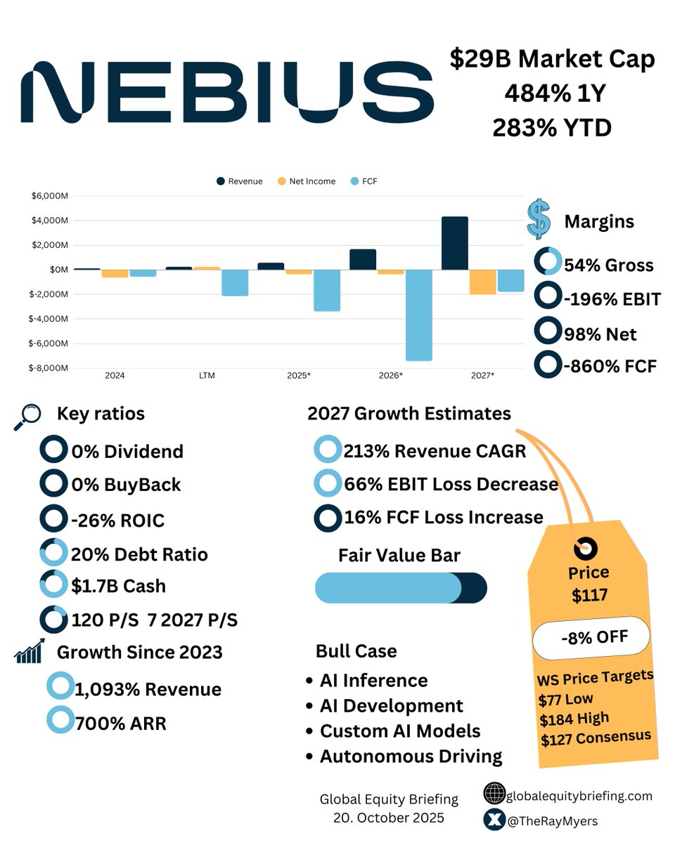 TheRayMyers's tweet image. - $NBIS +283% YTD 🚀🚀🚀

Unbelievably fast-growing AI infrastructure business!

Can it become the &quot;AWS of AI&quot;?

- Strong Losses
- Massive Capex Plans
- Huge AI Demand
- 213% 2027 Revenue CAGR
- Very Demanding Multiple, but very fast growth
- 8% Below Consensus Price Target