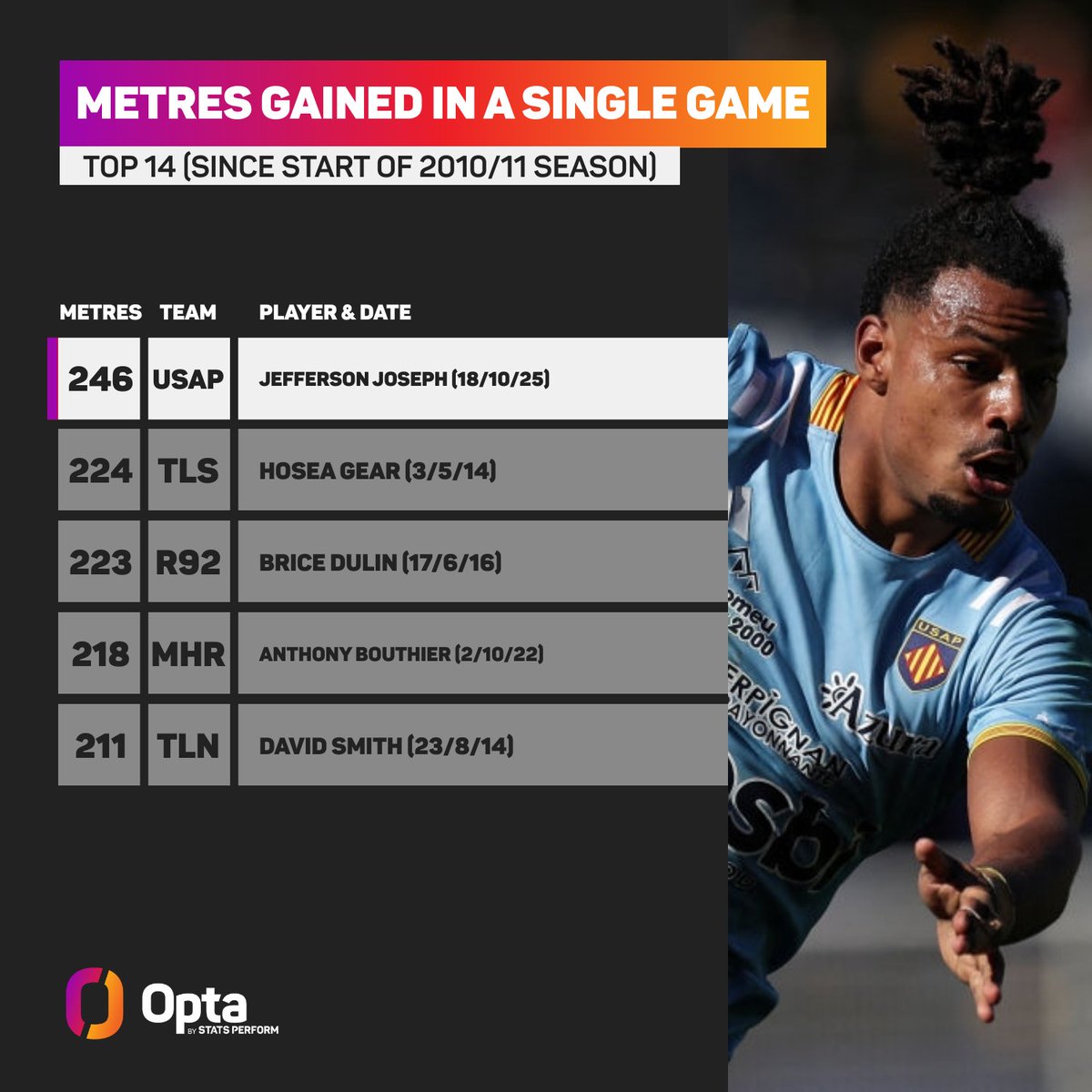 ScrumLab's tweet image. Impresionante lo de Jefferson Joseph de USAP 

Tope desde que se registra estadisrics  (2010)