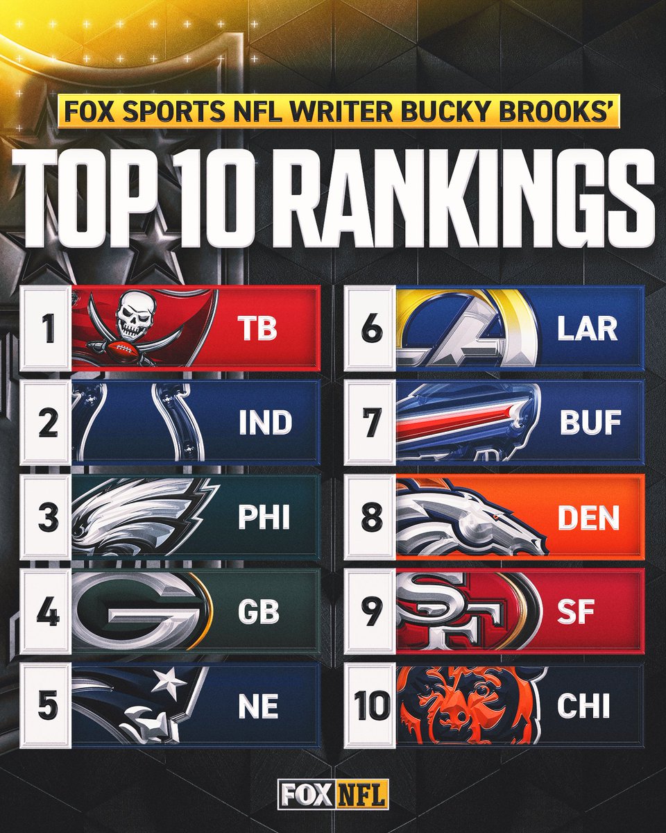 NFLonFOX's tweet image. 🏈 @BuckyBrooks drops his Top 10 rankings ahead of Monday Night Football!

Read more: foxsports.com/stories/nfl/nf…