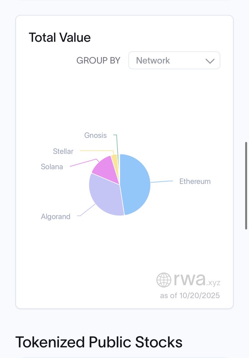 algerstmehn's tweet image. J'espère que tu mentionneras Algorand ! 🙏 L'une des chaines leaders dans la tokenisation d'actions, avec celle d'@exodus depuis 2021, la première compagnie US à être cotée au @NYSE tout en ayant ses actions tokenisées on-chain!
x.com/jprichardson/s…
