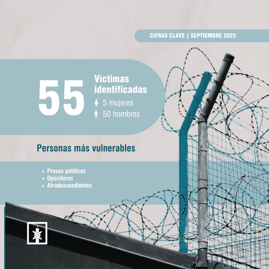 ➡️ En nuestra más reciente #ActualizaciónMensual, correspondiente al mes de septiembre, documentamos huelgas de hambre, protestas pacíficas y represalias contra personas privadas de libertad en #Cuba.

Presos políticos como José Daniel Ferrer, Maykel Castillo “Osorbo” y Divaldo