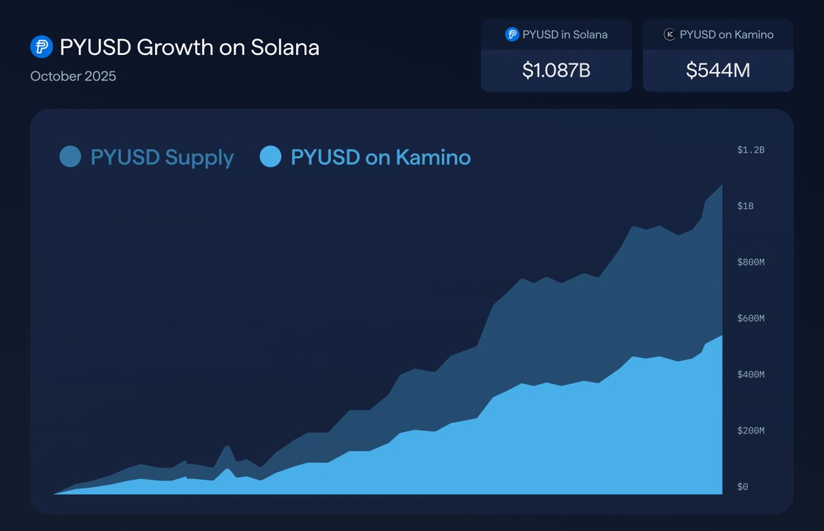 1/ $PYUSD just crossed $1B in supply on Solana, becoming the 3rd largest  stablecoin by supply. Scaled via a collaboration between Kamino and  @SentoraHQ, $PYUSD is currently the fastest-growing stablecoin on @solana