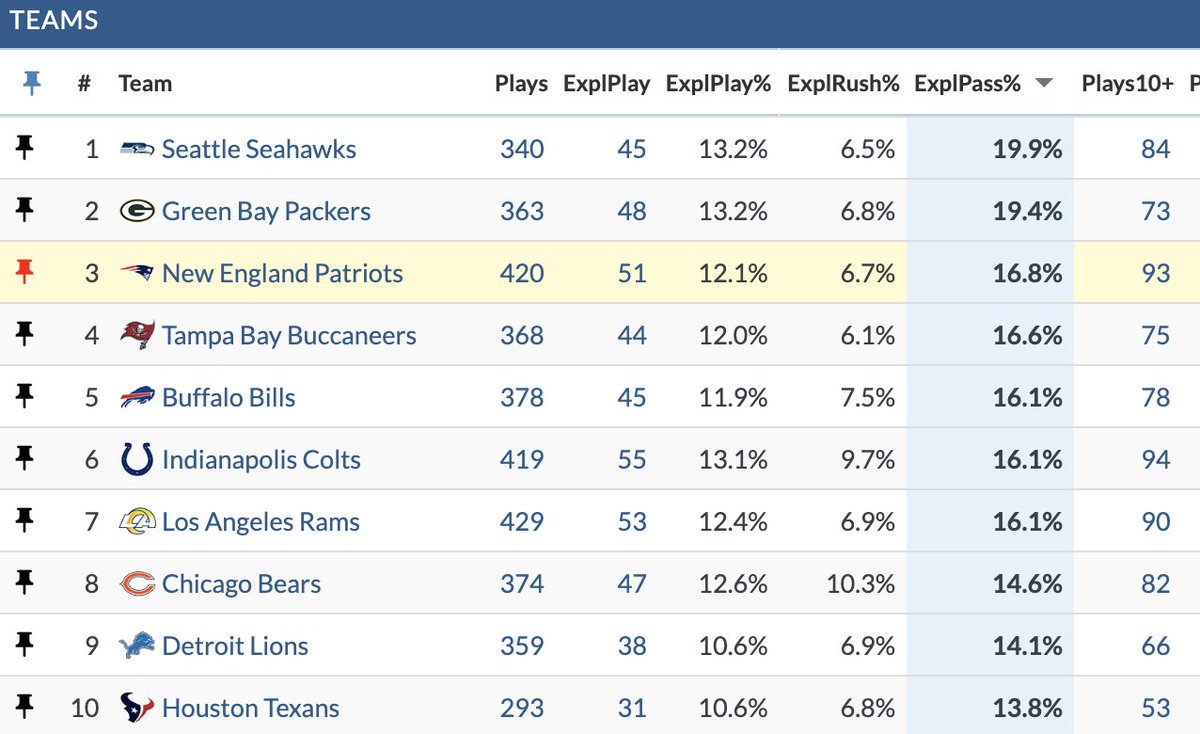 The Patriots ranked 31st in explosive pass percentage (defined as completions of 16 or more yards) last season.

They ranked 30th the year before that.

This season, they rank 3rd. 