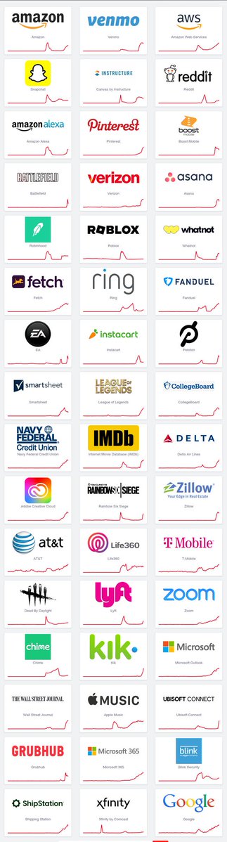 ShafiqKahttak's tweet image. 🌐 Most of the internet is still down.
The #AWS outage is one of the largest in history affecting hundreds of major apps & services, including: Adobe, Amazon, Apple Music, ChatGPT, Coinbase, Delta, Duolingo, Fortnite, Hulu, McDonald’s app, Microsoft 365, Robinhood, Signal,…