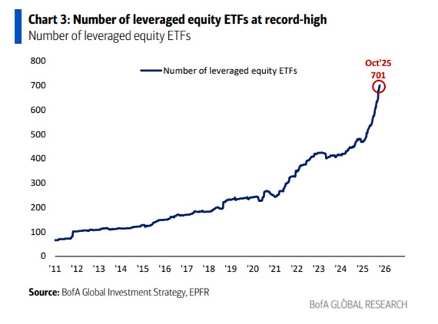 📉KOBEISSI: Record di ETF azionari leveraged: oltre 700 nel 2025 e propensione al rischio alle stelle