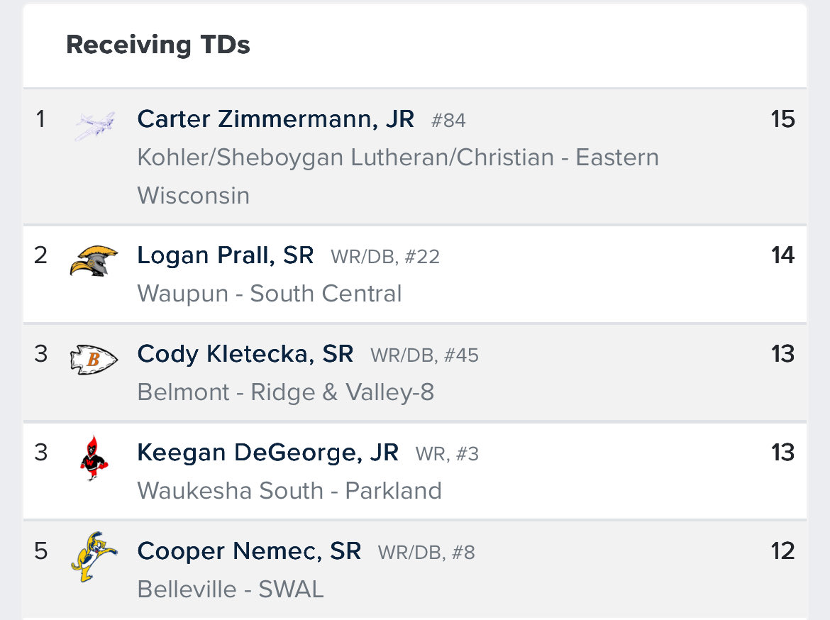Finished the regular season first in receiving yards and second in receiving touchdowns!!