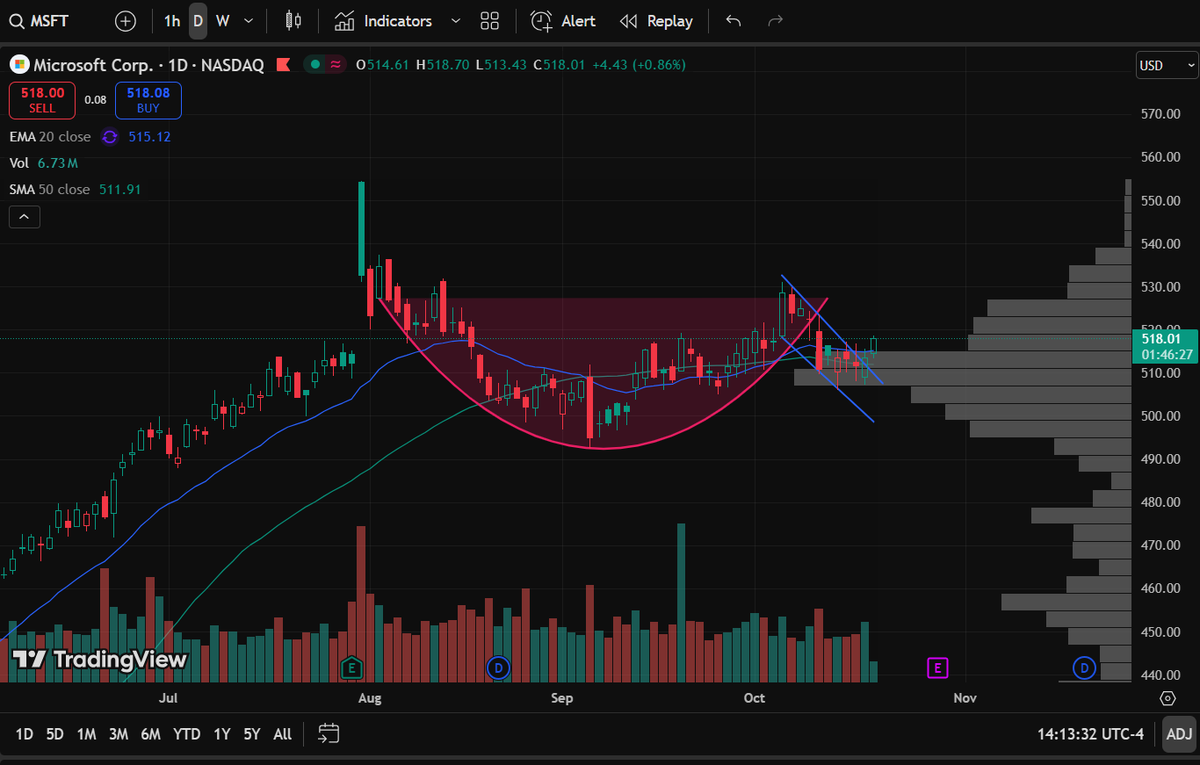 Pilot10x's tweet photo. $MSFT Massive move incoming over the next few weeks imo https://t.co/rnwOc9x9Jn