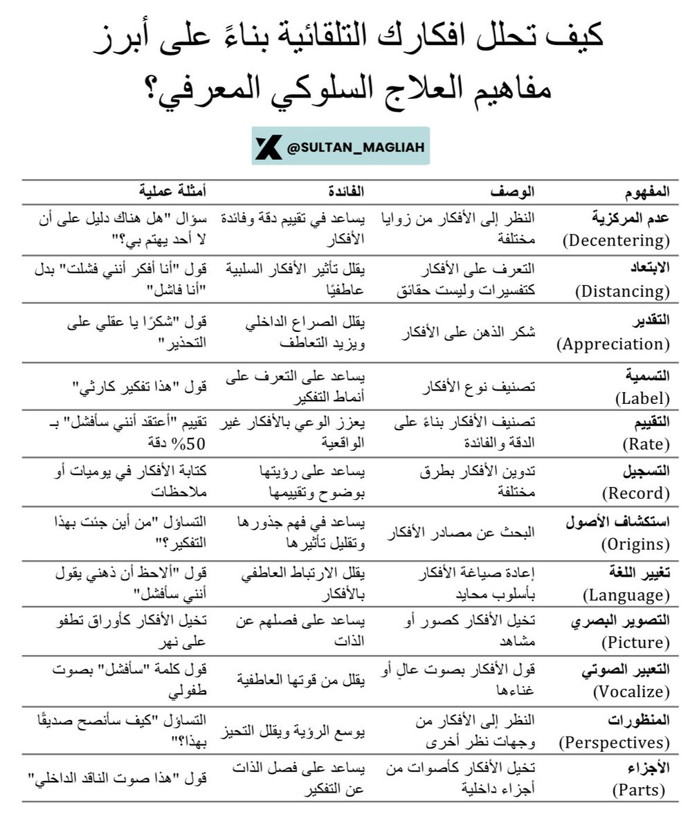 كلنا لدينا أفكار حول أنفسنا، والآخرين، والعالم من حولنا تظهر في أذهاننا. قد تبدو هذه الأفكار صحيحة جدًا وتُسبب مشاعر قوية، مثل القلق أو الحزن. ومع ذلك فإن العديد من أفكارنا هي مجرد تخمينات حول معنى موقف ما وليست حقائق. 

📍كيف تحلل افكارك بناءً على مفاهيم العلاج السلوكي المعرفي؟