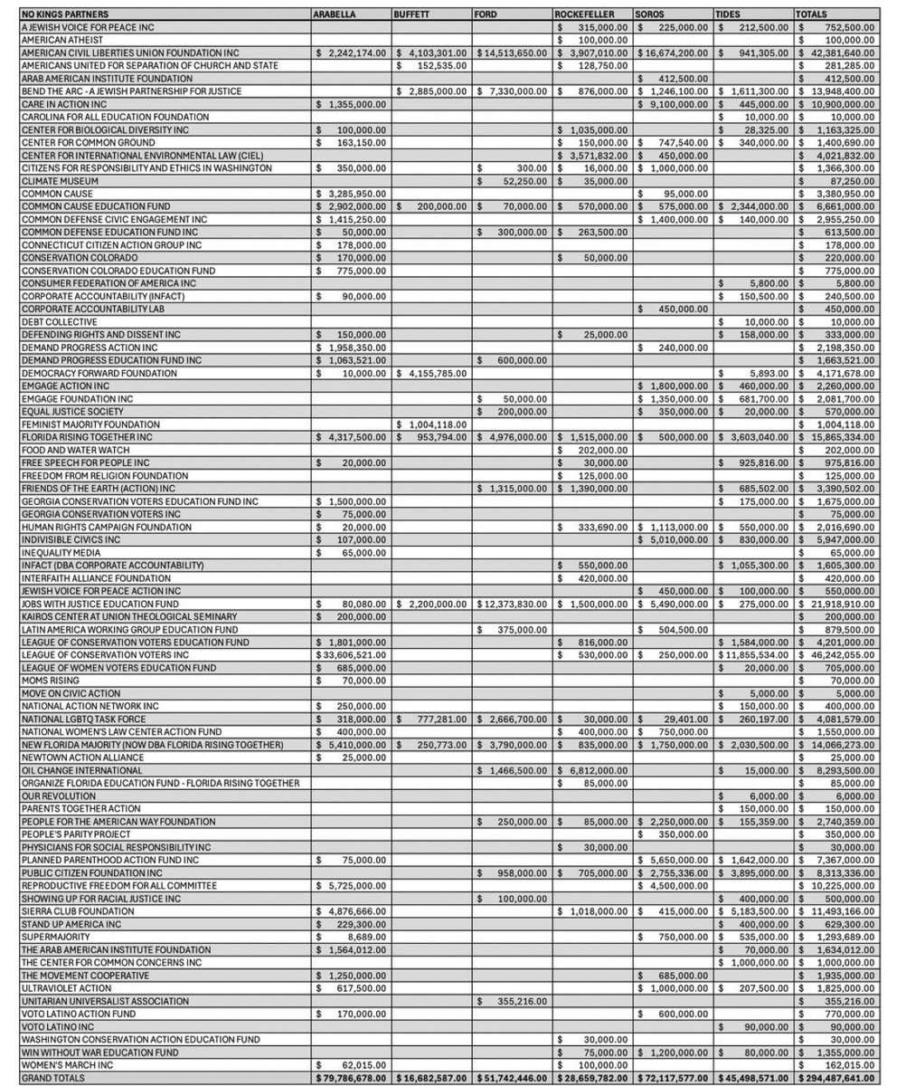 🚨These so-called organic “No Kings” protests — they were the best grassroots movements money could buy.
They were organized by dozens of NGOs, and these are the top 5 donors:

Arabella: $97,682,150
Soros: $72,715,700
Tides: $54,898,710
Ford: $51,744,680
Rockefeller: $28,689,820
