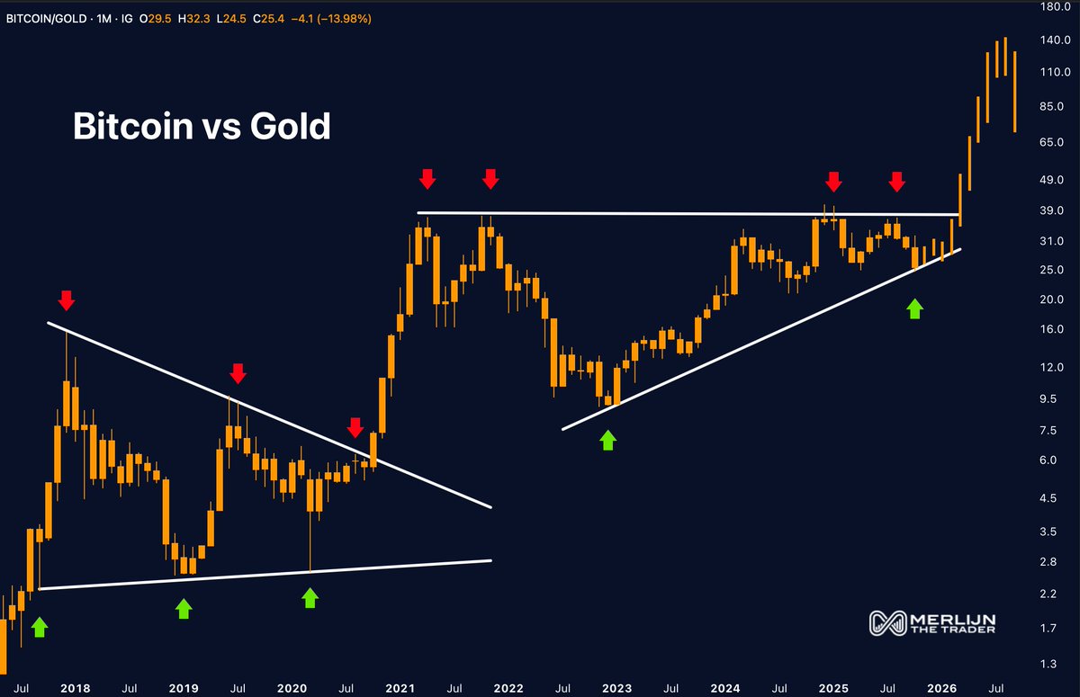 BITCOIN VS GOLD JUST FLASHED A WARNING. This support held th | KuCoin