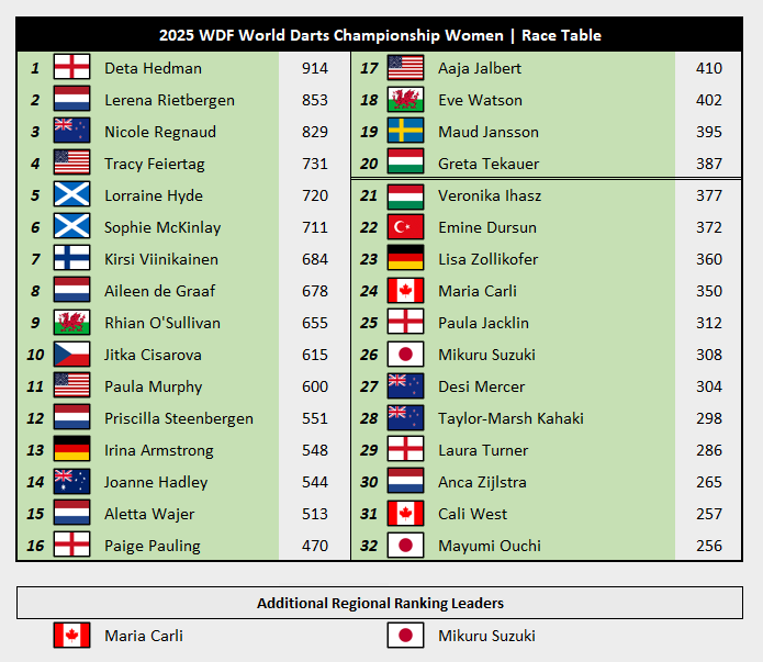 ⭐️ Just six events to go till the cut-off for the 2025 WDF World Championship: who will make Lakeside and who are the favorites to lift the title?