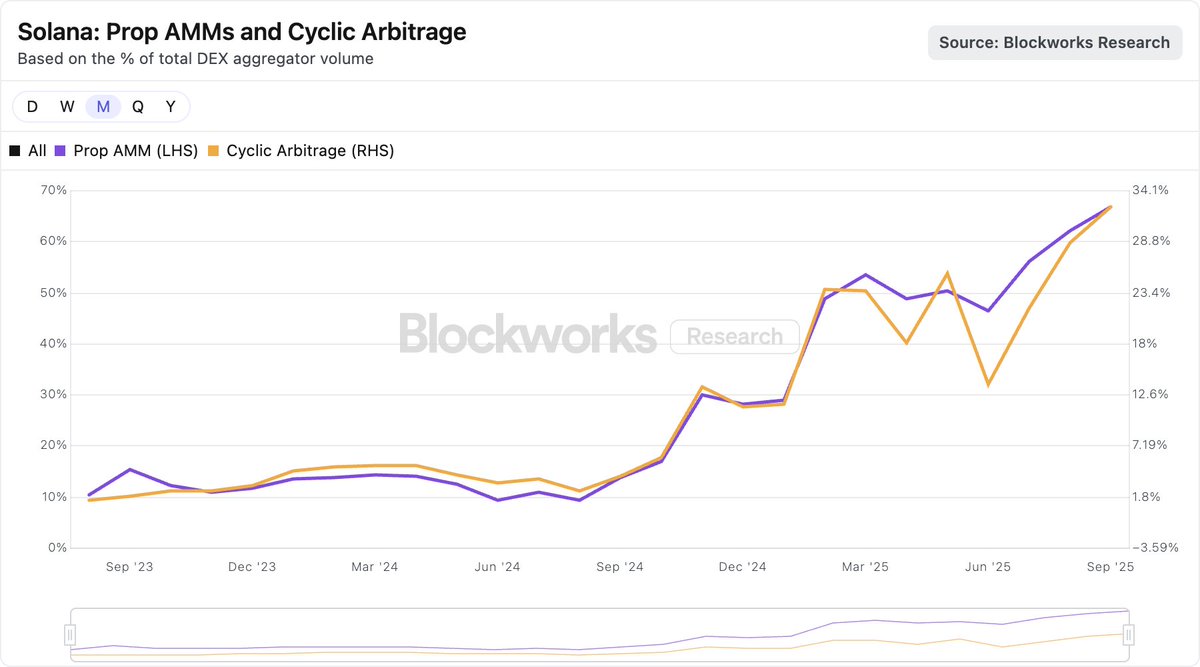 Chart showing the rise of prop AMMs and cyclic arbitrage on Solana DEX aggregator volume