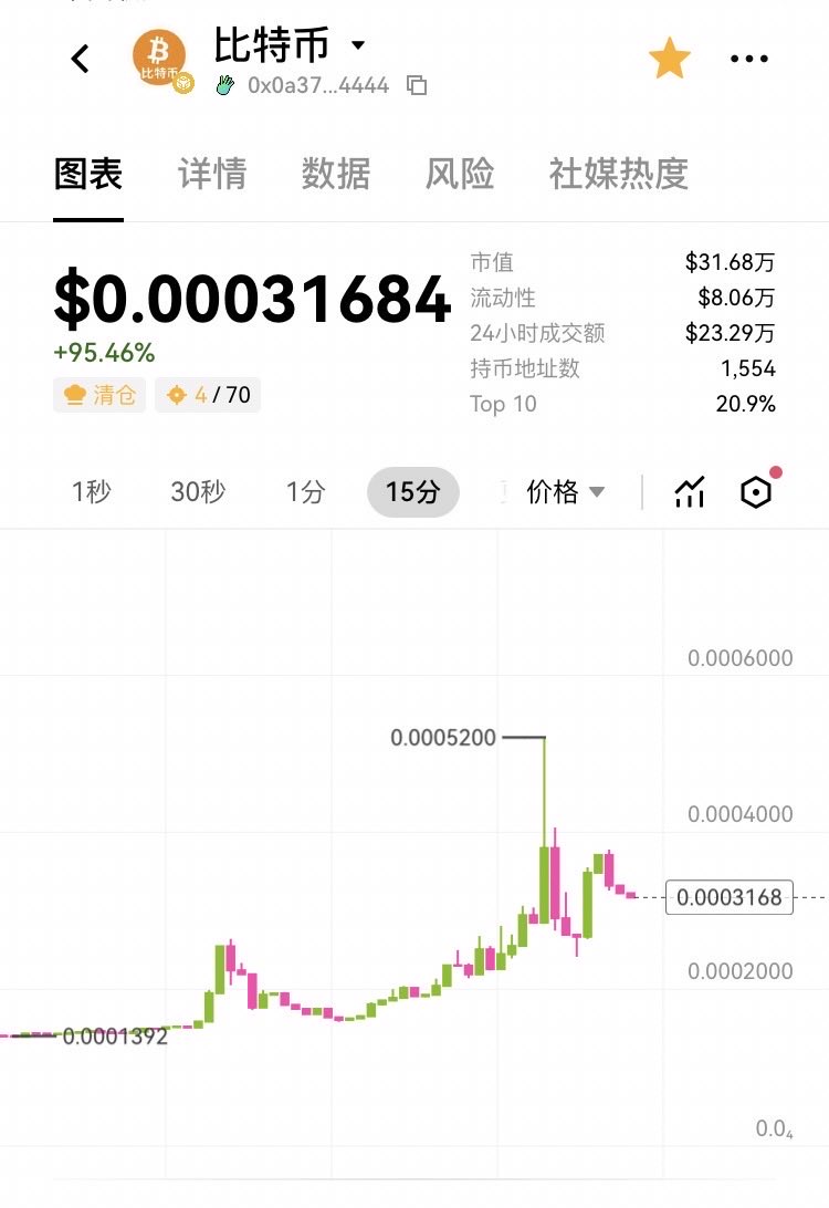 半夜睡不着，只想给大家送福利.
社区刚开始建立，即将冲向1m
名额有限，先到先得。
明天早上起来发放
1 比特币＝ 1 BTC
比特币:0x0a37b75fde0f3845bba4221decaa1b8969834444
TG:t.me/btc_bsc_cto
关注➕转发➕留下BSC地址，空投正在进行中。#BTC #比特币