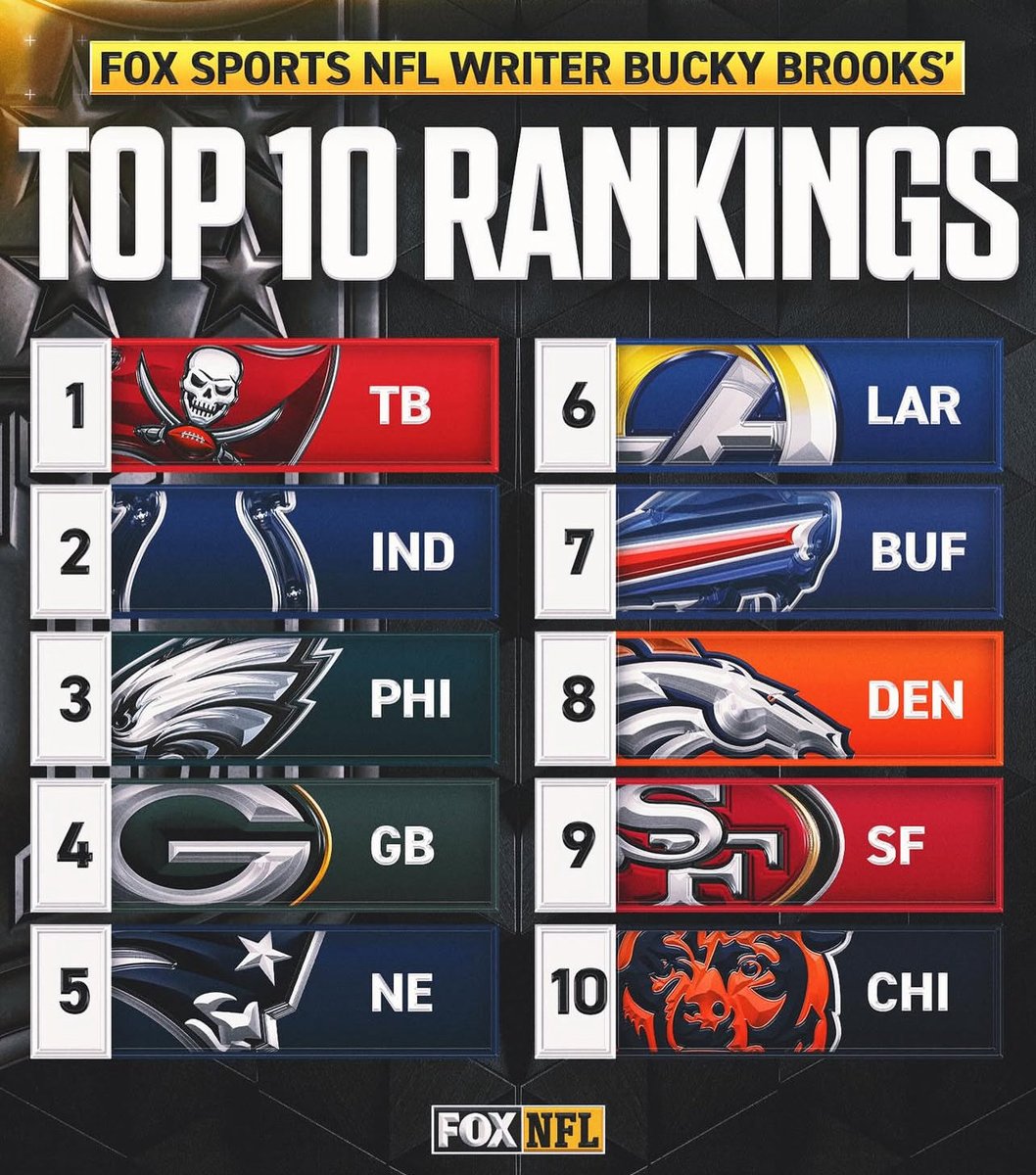 bearszn's tweet photo. Is that the Chicago Bears I see in the Top 10?! 👀 https://t.co/pvdh0EuvHC