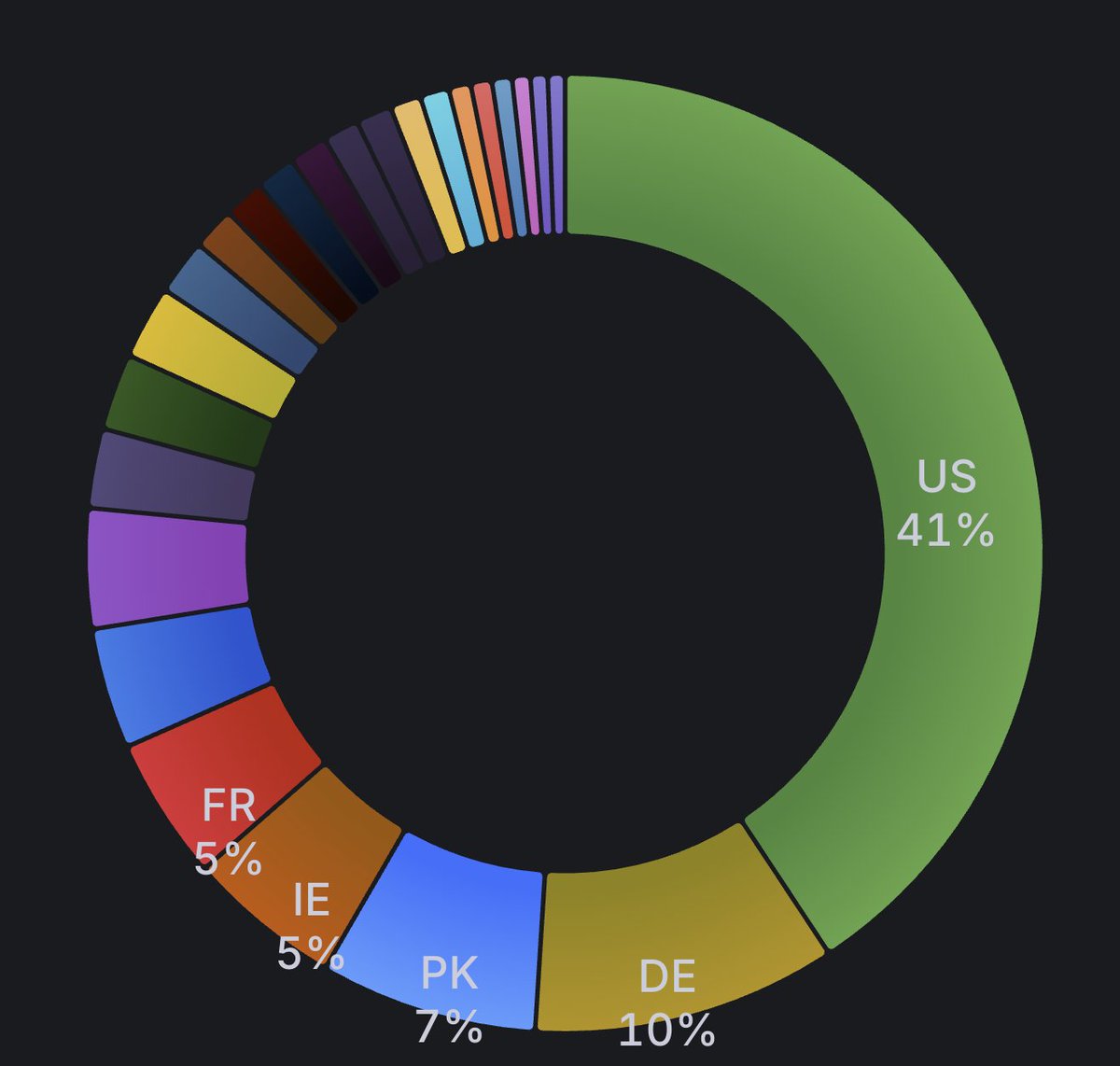 gabrielkuettel's tweet image. This AWS outage was just a hiccup, and it raises a bigger question: could any blockchain withstand a state-sponsored attack on cloud providers or a supply chain failure? Think chip shortages or SolarWinds-style hacks.

I&apos;m not sure if any blockchain could survive that today, but…
