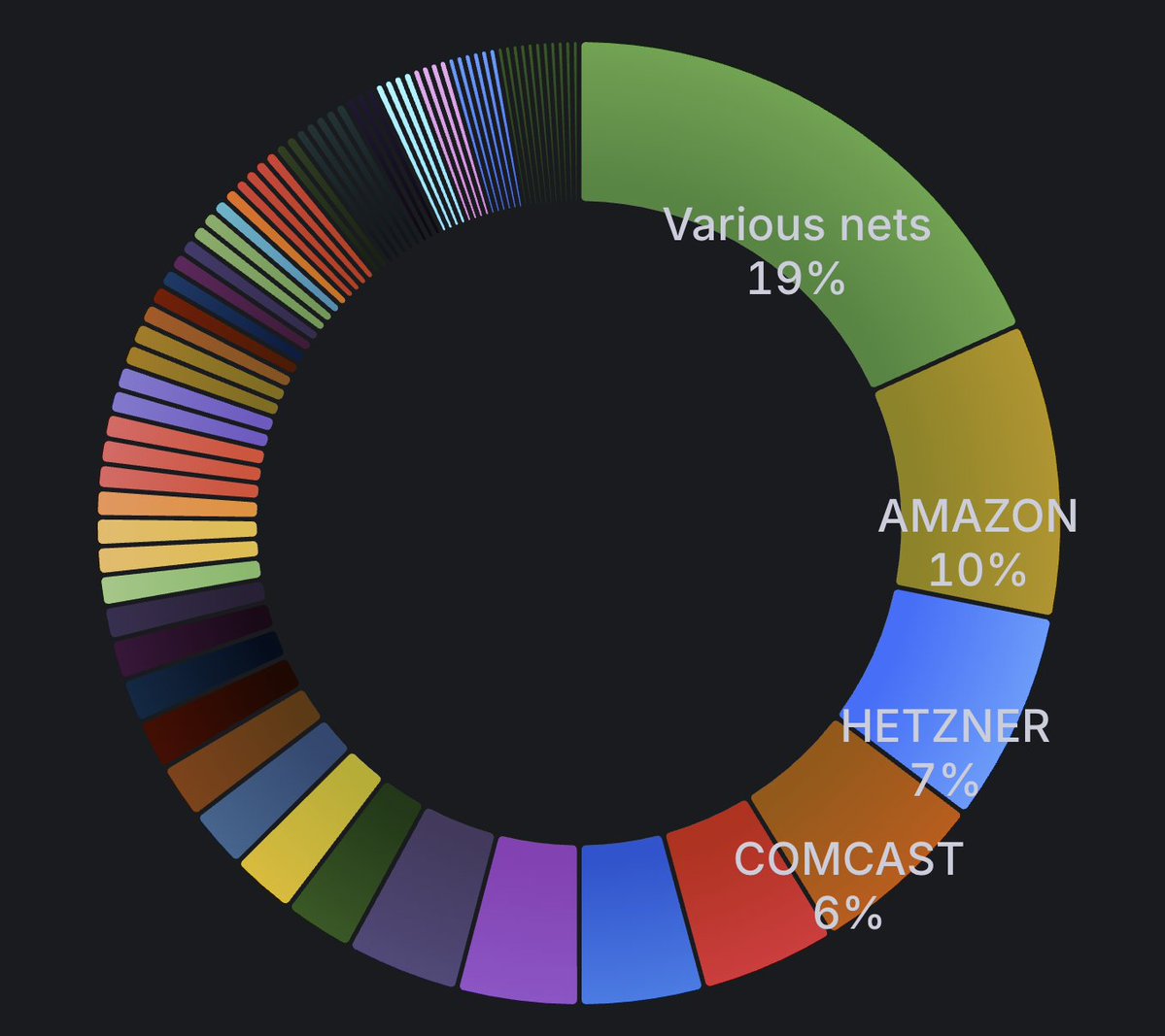 gabrielkuettel's tweet image. This AWS outage was just a hiccup, and it raises a bigger question: could any blockchain withstand a state-sponsored attack on cloud providers or a supply chain failure? Think chip shortages or SolarWinds-style hacks.

I&apos;m not sure if any blockchain could survive that today, but…