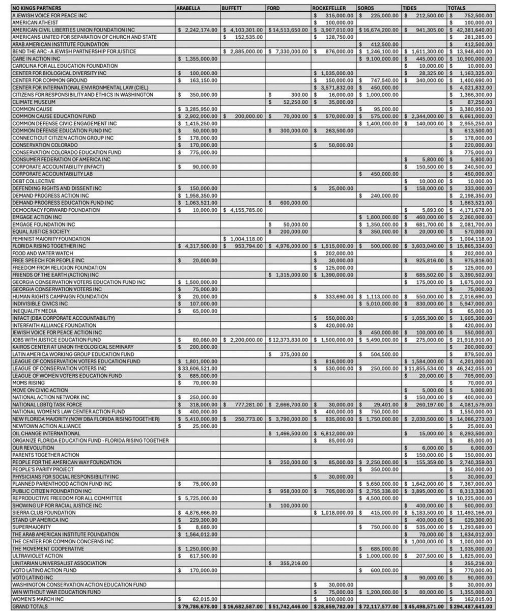 HOLY SHIZZLES — the “No Kings” network’s financials just dropped, and it’s staggering:

Funding Breakdown:
•Arabella: $79,796,678
•Buffett: $16,682,587
•Ford: $51,742,446
•Rockefeller: $26,589,782
•Soros: $72,117,577
•Tides: $45,498,571

Total: $294,487,641 funneled through
