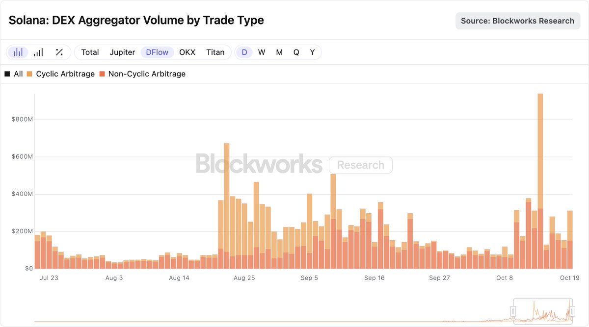 Bar chart detailing Solana DEX aggregator volume for DFlow by trade type