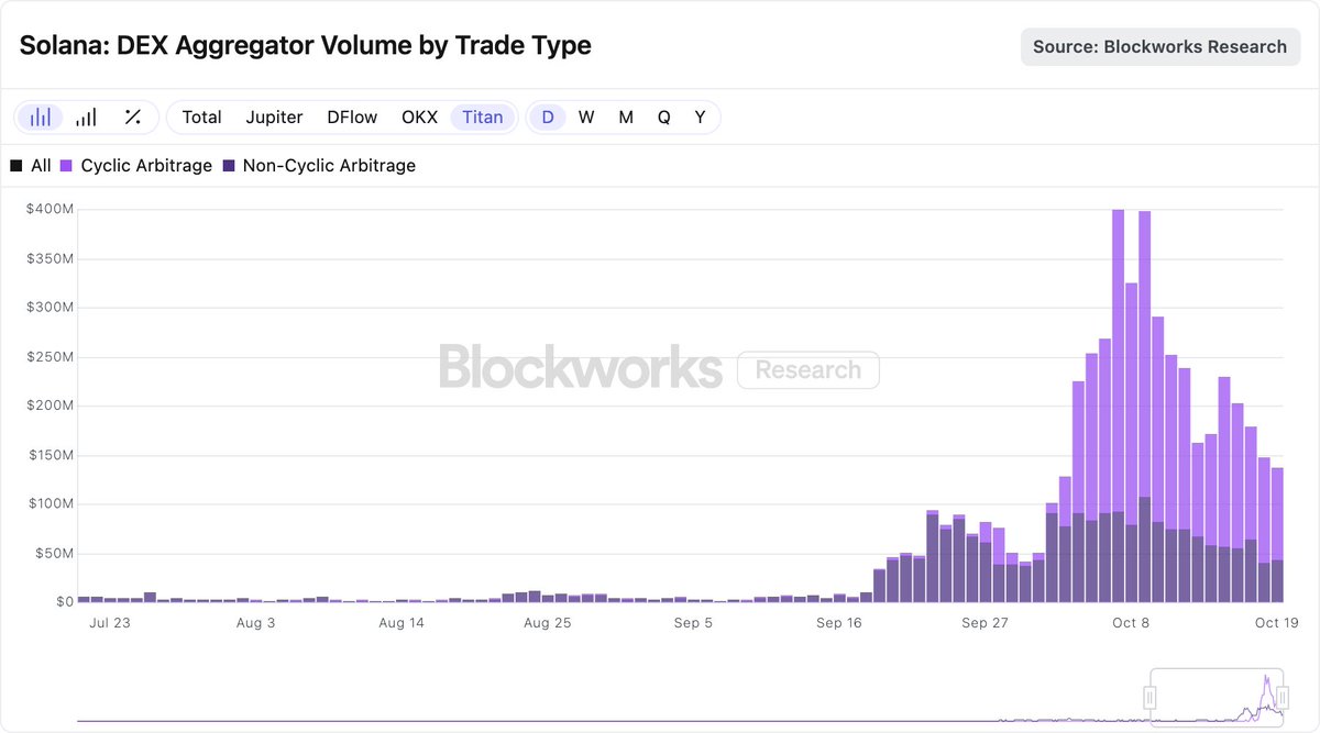 Bar chart of Solana DEX aggregator volume for Titan by trade type