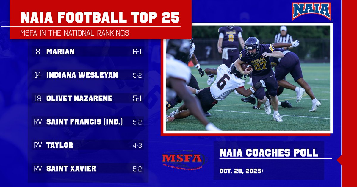 Six MSFA teams feature in the latest <a href="/NAIA/">NAIA</a> Coaches' Poll, with <a href="/MUKnights/">Marian Knights</a> entering the top 10, and <a href="/SXUFootball/">SXU Football</a> receiving votes for the first time this season!