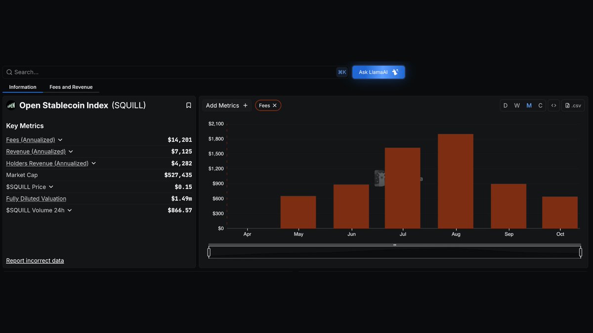 DefiLlama's tweet image. Now tracking @OpenStableIndex on our Fees &amp;amp; Revenue Dashboard

Open stablecoin index is an equal-weight index tracking leading stablecoin-networks advancing transparency, composability, and user-led governance
