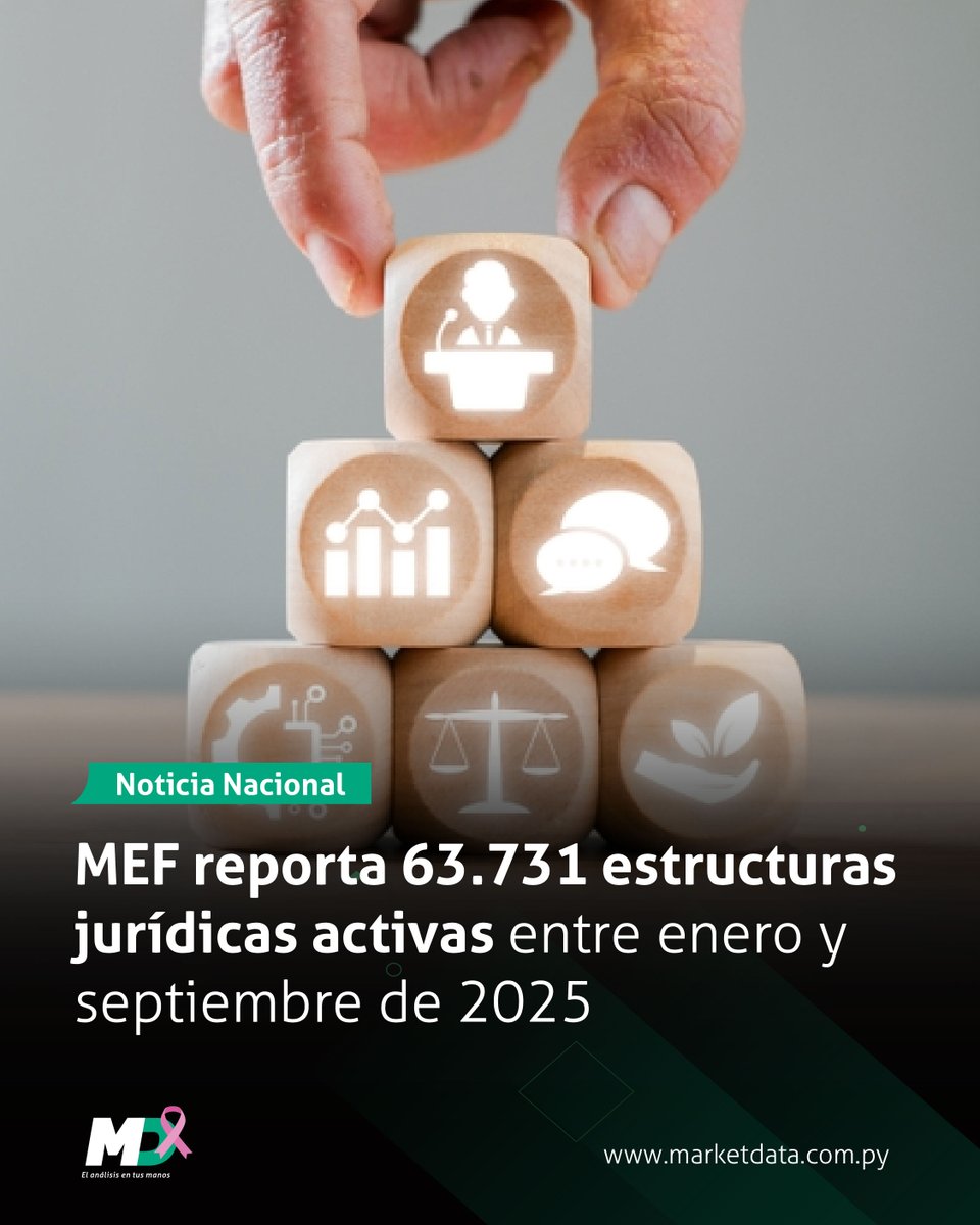 marketdata_py's tweet image. 📊 Entre enero y septiembre de 2025, 63.731 personas y estructuras jurídicas realizaron sus registros ante el MEF.
El 95,8% corresponde a entidades con fines de lucro y el 4,2% a organizaciones sin fines de lucro.
📍 Leé más en n9.cl/pi48c
