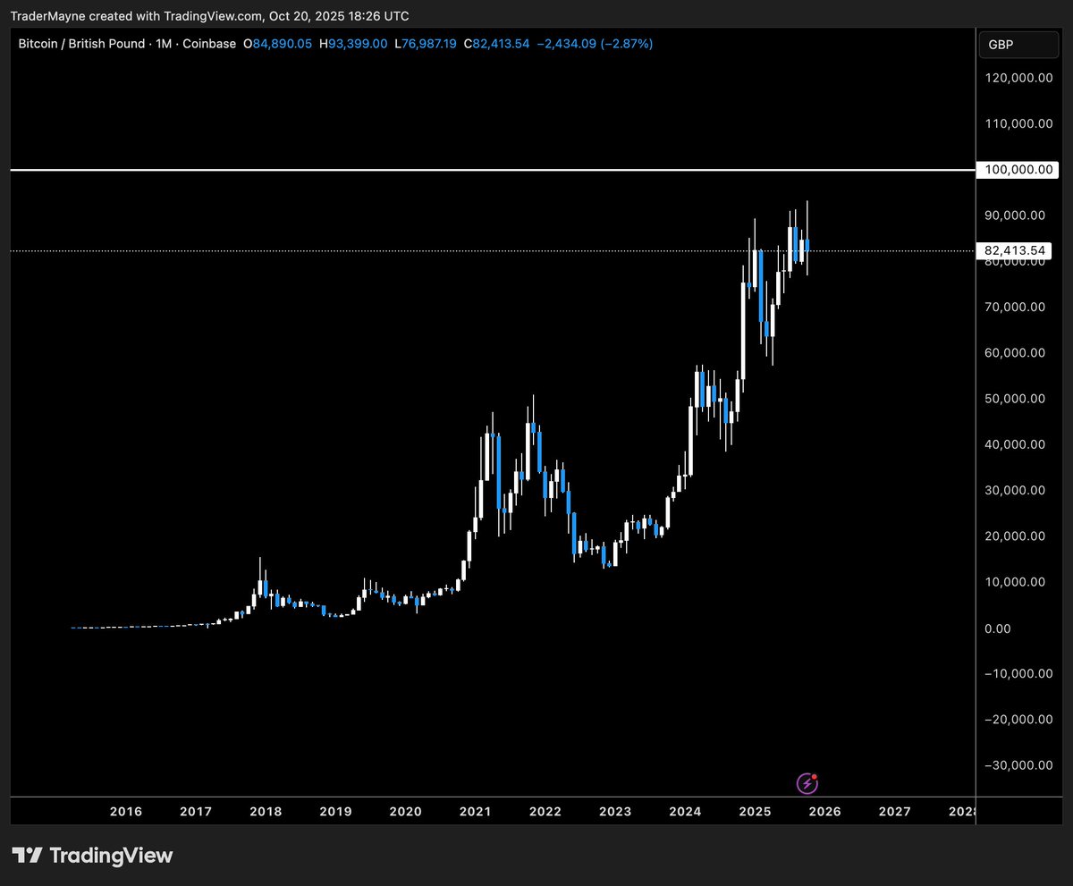 Tradermayne's tweet image. Imagine the top is in and the Britbongs never saw $100k BTC.