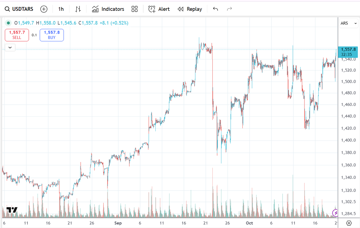 La población debe prepararse para la gran licuación. El gobierno no puede ya controlar más nada ni con los billones que le mandan Bessent y Trump. Licuación quiere decir que los precios subirán mucho pero que el dólar subirá mucho más que los precios. Y que, además, las deudas