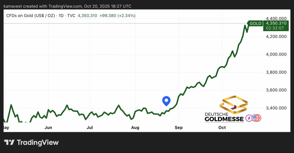 Early good morning from Tasmania 🇦🇺 where I woke up to #gold reclaiming Friday’s losses. 

Gold $4,348 ⬆️💛 🥇
Silver $52.25 ⬆️🥈

A new all-time high following Friday’s selloff. Day 20 (or so) of US govt shutdown, further FED cuts &amp;  ultra-strong momentum (as discussed)