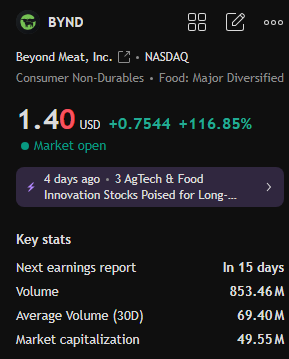 fta360's tweet photo. $BYND
BYND's short interest ratio is extremely high, with some data indicating short interest exceeding 50%.
In a high short interest environment, any buying or sentiment could trigger a strong "short squeeze," rapidly driving the stock price higher. https://t.co/JqptMzeRR5