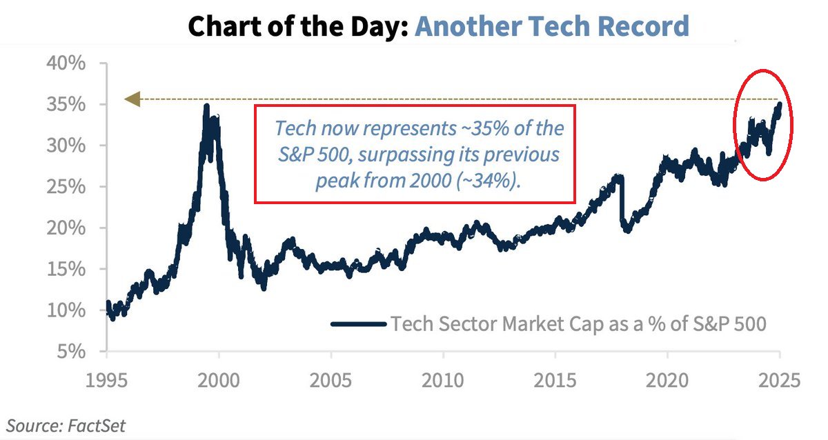 Global Markets Investor (@globalmktobserv) on Twitter photo ‼️CHART OF THE DAY: Another Tech Record
US technology stocks now make up 35% of the S&P 500 market cap.
This is above the 2000 Dot-Com Bubble peak level.
By comparison, the share was ~17% during the Great Financial Crisis.
Tech stocks are MASSIVE. ‼️CHART OF THE DAY: Another Tech Record
US technology stocks now make up 35% of the S&P 500 market cap.
This is above the 2000 Dot-Com Bubble peak level.
By comparison, the share was ~17% during the Great Financial Crisis.
Tech stocks are MASSIVE.