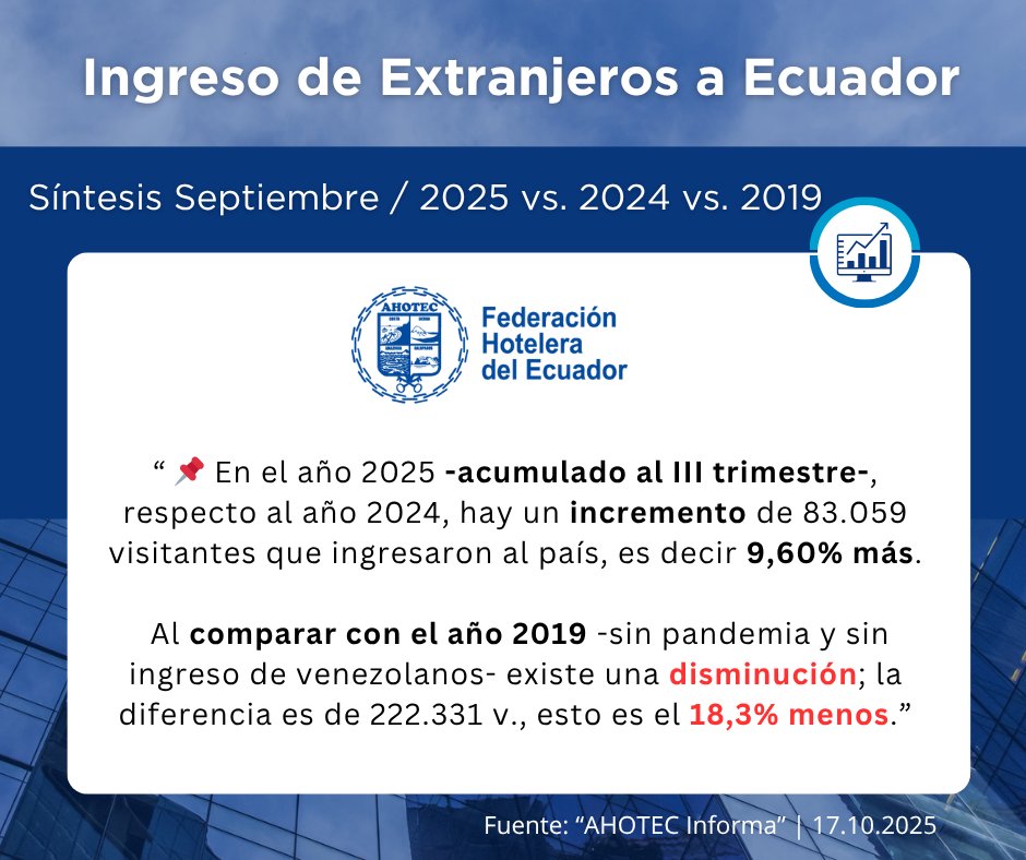 Estadísticas de Turismo SEP/ 2025

👉 Compartimos nuestro Informativo "AHOTEC Informa", sobre ingreso de visitantes extranjeros al Ecuador del mes de septiembre y acumulado al III trim./2025. Ver en el FB de AHOTEC.

➡️ facebook.com/Ahotec-
📌 Circular> bit.ly/477yJ6c