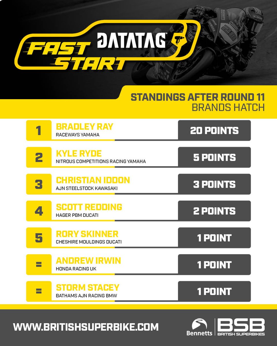 OfficialBSB's tweet image. ROUND RECAP: Nobody could beat @BradRayRacing in the @DatatagID Fast Start standings in 2025 @bennetts_bike BSB!
Ray was always rapid off the line at the race start to lead into the first sector on the opening lap of 20 races this season!
Remember to tune into @QuestTV tonight…
