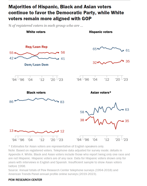 BendRodriguez34's tweet photo. @ReclaimD1 @BGatesIsaPyscho It's likely due to the  lack of conservative blacks. Whites are the most evenly split and blacks are by far the least. https://t.co/Yjq2S2ewud