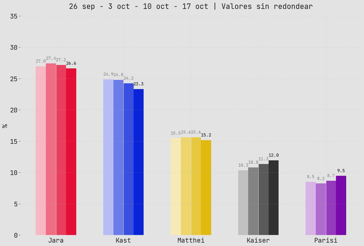 Factor_Chile's tweet image. Aclaración:

Debido a interpretaciones imprecisas, cabe mencionar que los valores en las láminas de estimaciones presidenciales están redondeados por fines de legibilidad. Dicho eso, el gráfico con los valores originales con decimal es el adjunto.

#FactorChile 🇨🇱