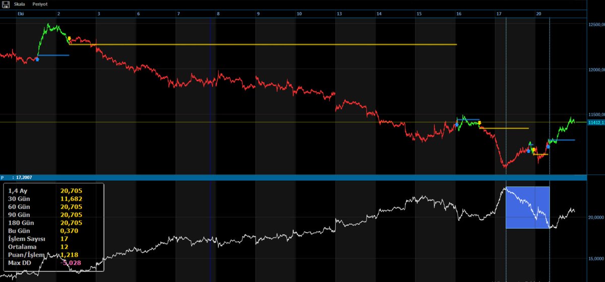 #algotrade #algo #algotrading #bist #bist100 #borsa #xu100 #xu030 #viop #x30yvade #gridbot #pairtrade 
Pala Terste Yakaladı
Neyse ki Gözü Kurtardık 
Sonradan Oyuna Giren Hazır Kıta
Robotlar Güzel Katkı Sağladı
Ana Kontrat Sayısı Kadar
Gün İçi İşleme Girip
Akşam Flat Oluyorlar