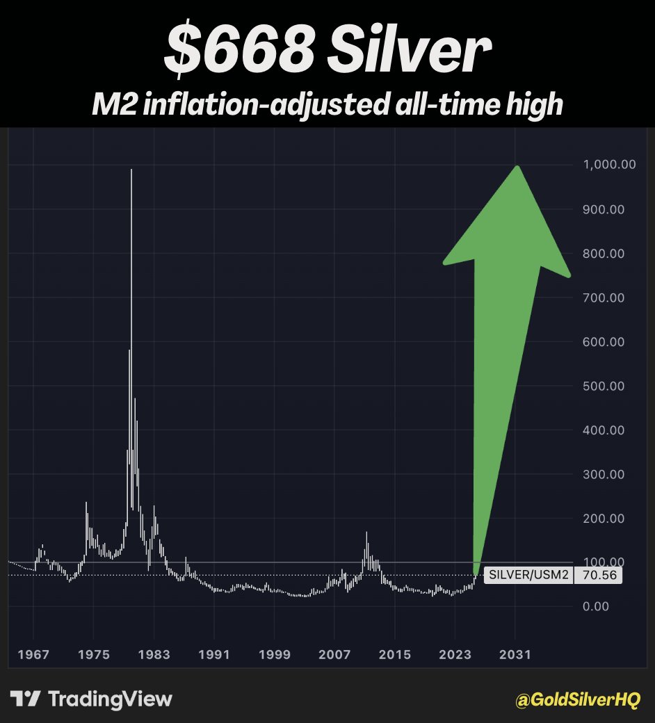 The current mining ratio is 7:1 (silver to gold).

Based on that silver should be $605, which aligns nicely with the real inflation-adjusted all-time high.

Bring it on.